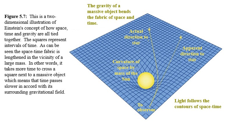 Space-time fabric