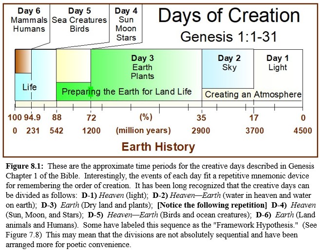 Earth History graph