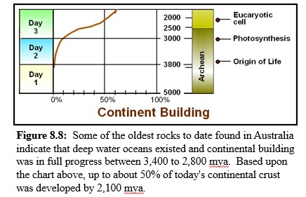 Continent building